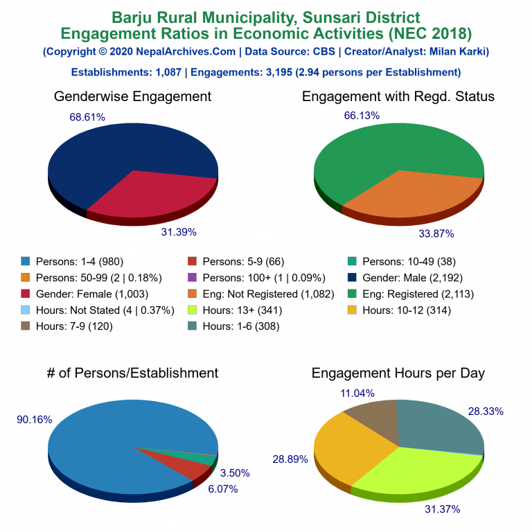 NEC 2018 Economic Engagements Charts of Barju Rural Municipality