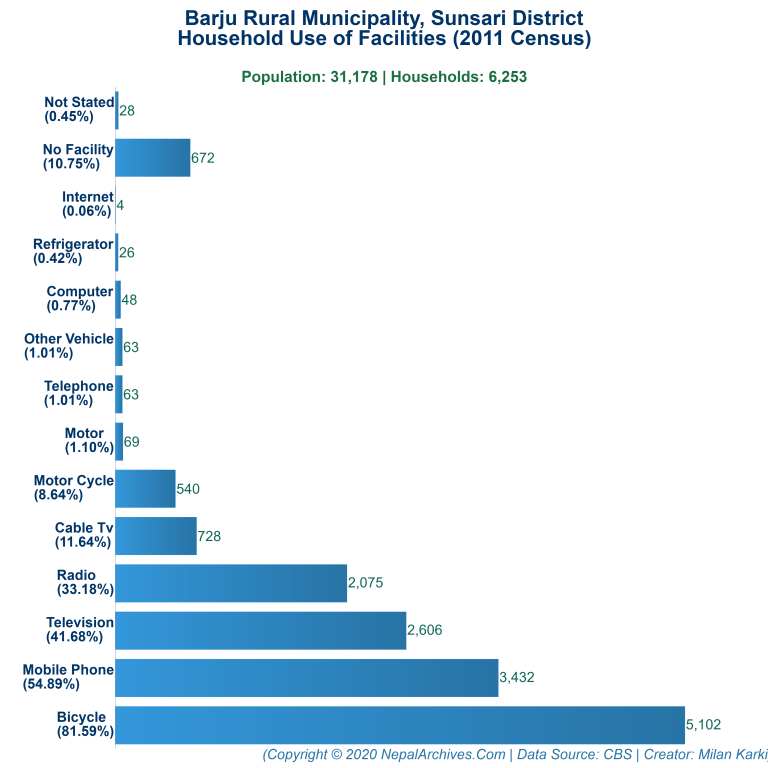 Household Facilities Bar Chart of Barju Rural Municipality