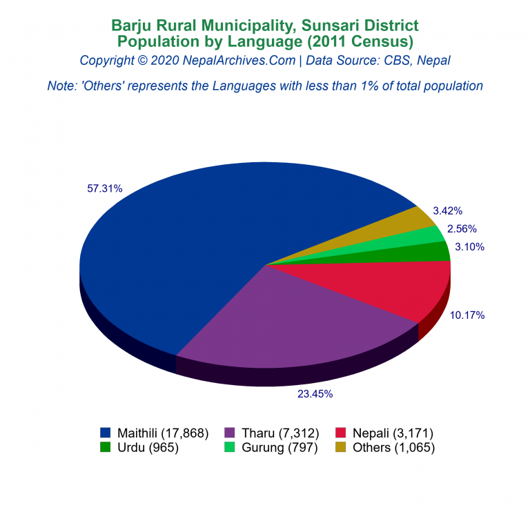 Population by Language Chart of Barju Rural Municipality