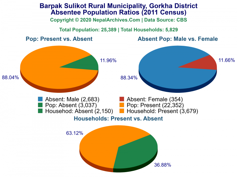 Ansentee Population Pie Charts of Barpak Sulikot Rural Municipality