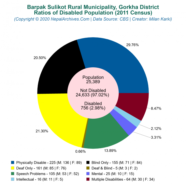 Disabled Population Charts of Barpak Sulikot Rural Municipality