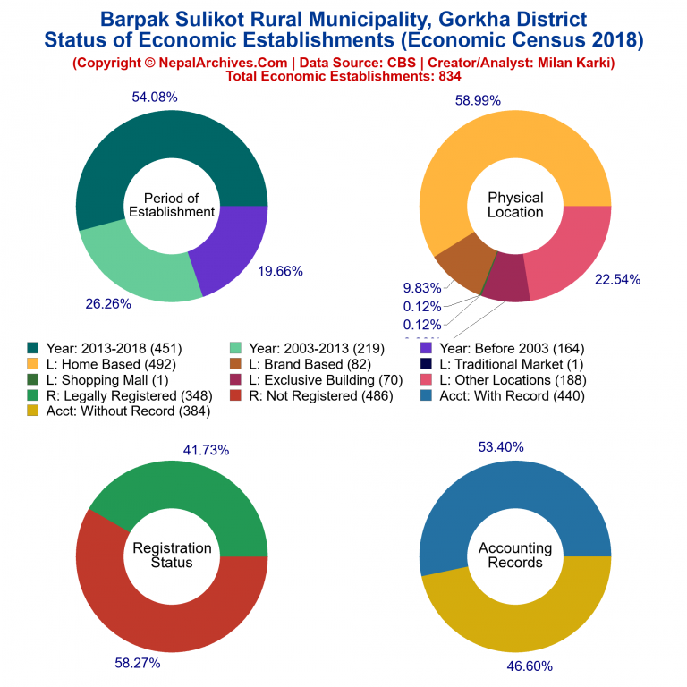 NEC 2018 Economic Establishments Charts of Barpak Sulikot Rural Municipality