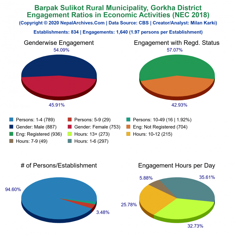 NEC 2018 Economic Engagements Charts of Barpak Sulikot Rural Municipality