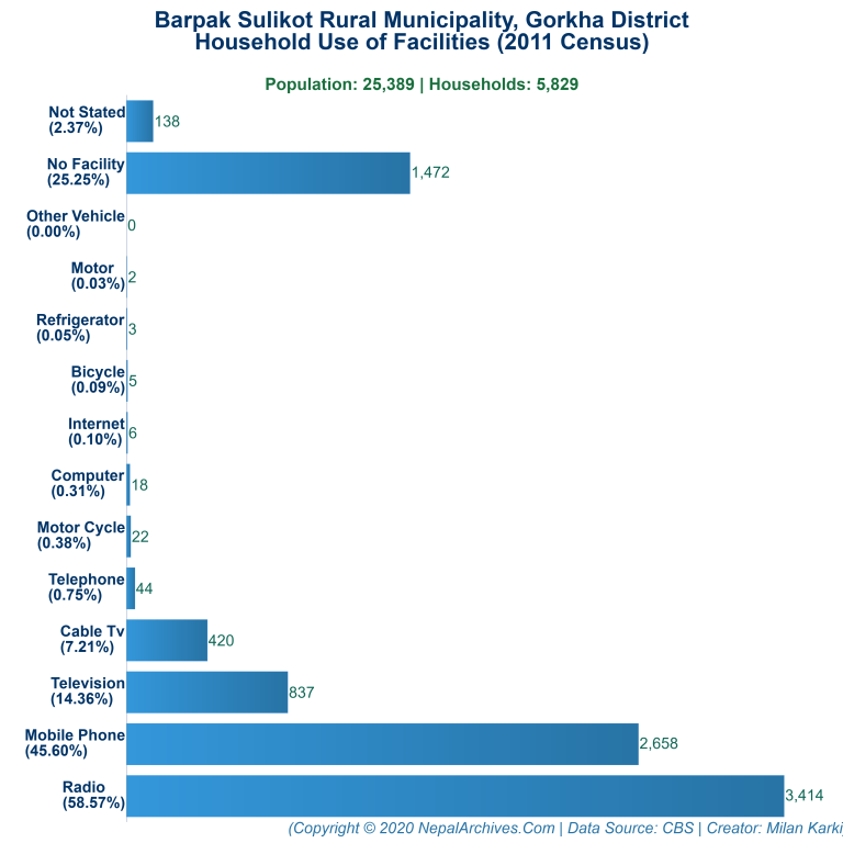 Household Facilities Bar Chart of Barpak Sulikot Rural Municipality