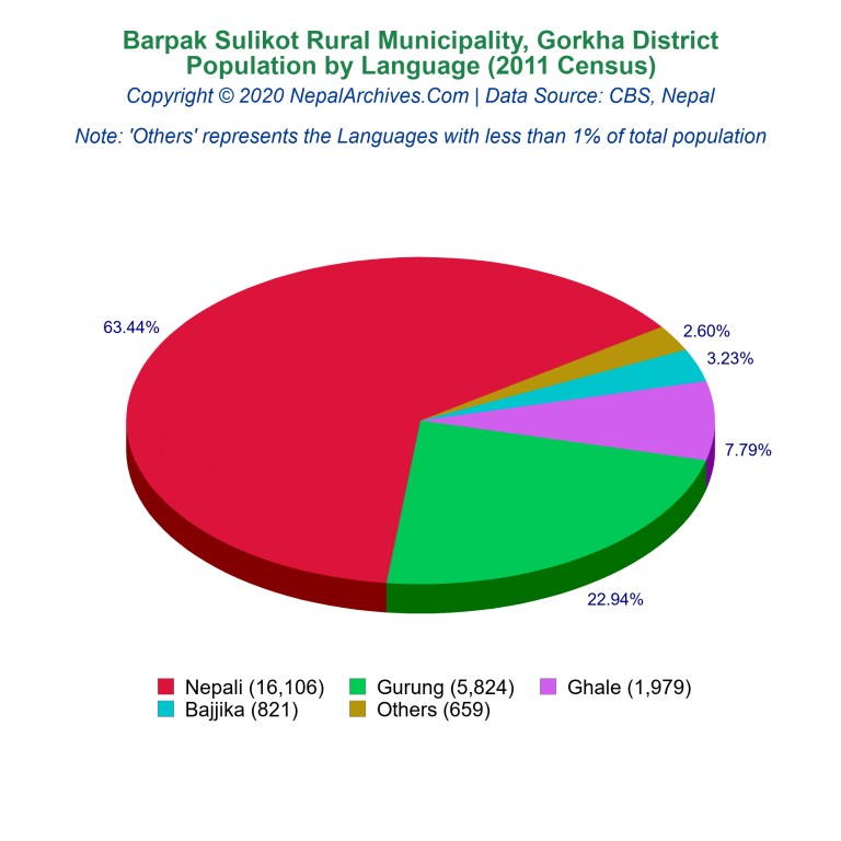 Population by Language Chart of Barpak Sulikot Rural Municipality