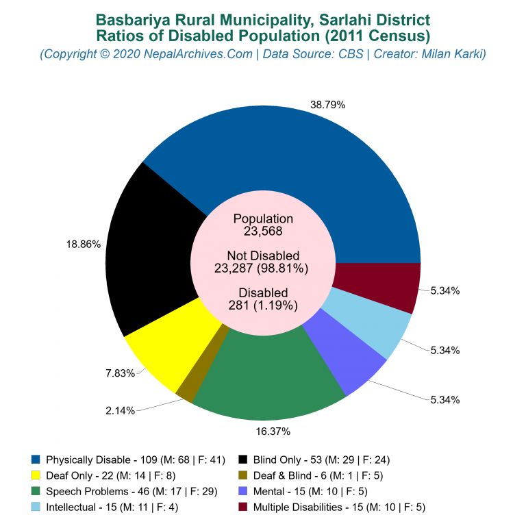 Disabled Population Charts of Basbariya Rural Municipality