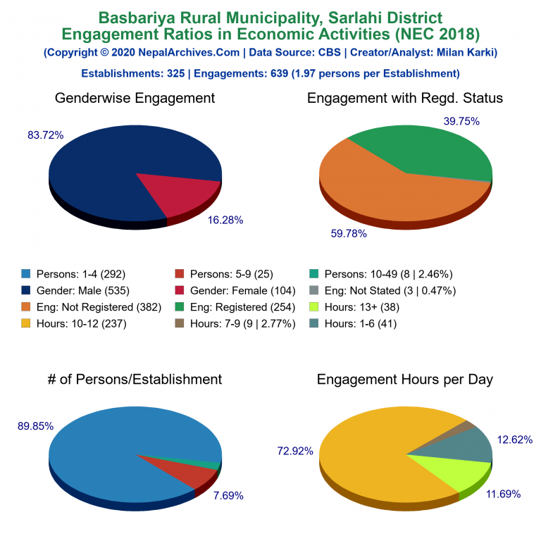 NEC 2018 Economic Engagements Charts of Basbariya Rural Municipality