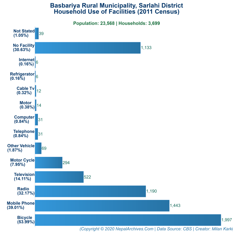 Household Facilities Bar Chart of Basbariya Rural Municipality