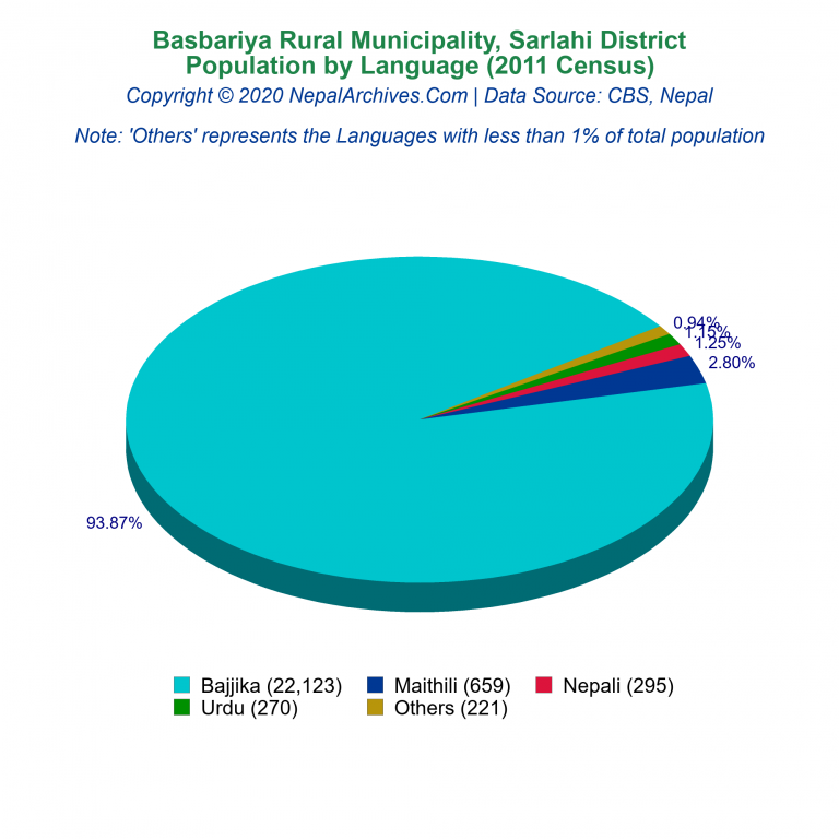 Population by Language Chart of Basbariya Rural Municipality