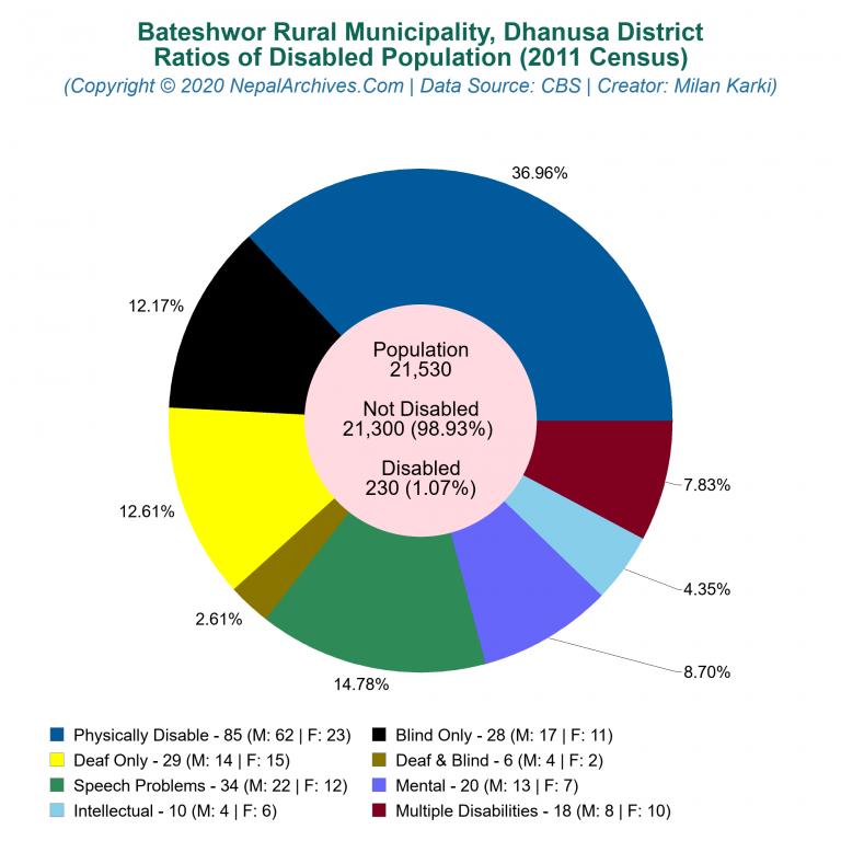 Disabled Population Charts of Bateshwor Rural Municipality