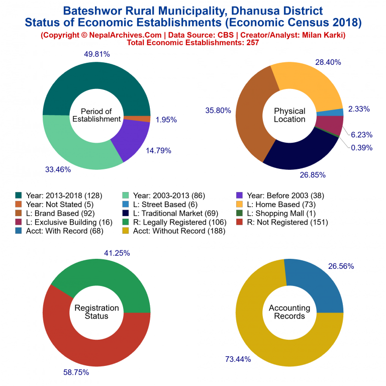NEC 2018 Economic Establishments Charts of Bateshwor Rural Municipality