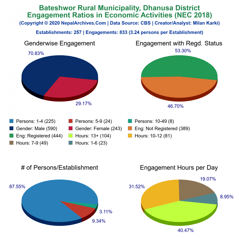 NEC 2018 Economic Engagements Charts of Bateshwor Rural Municipality