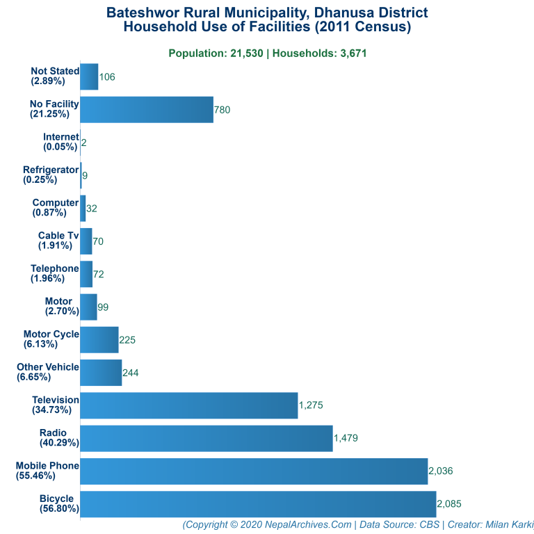 Household Facilities Bar Chart of Bateshwor Rural Municipality