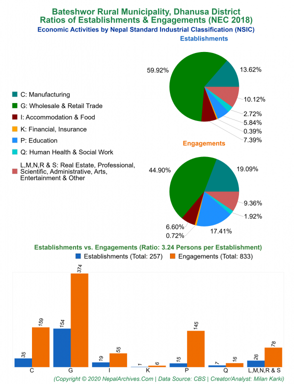 Economic Activities by NSIC Charts of Bateshwor Rural Municipality
