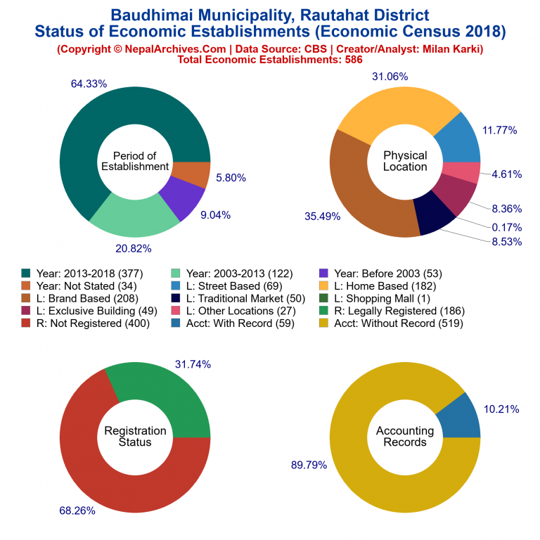 NEC 2018 Economic Establishments Charts of Baudhimai Municipality