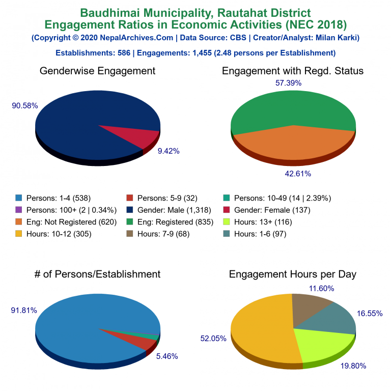 NEC 2018 Economic Engagements Charts of Baudhimai Municipality