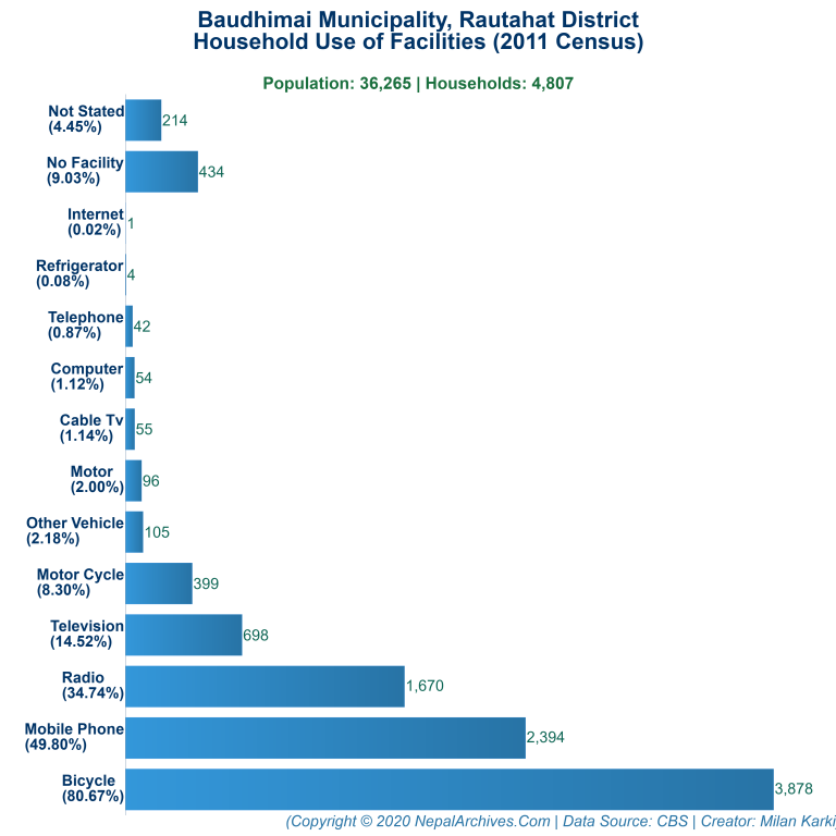 Household Facilities Bar Chart of Baudhimai Municipality