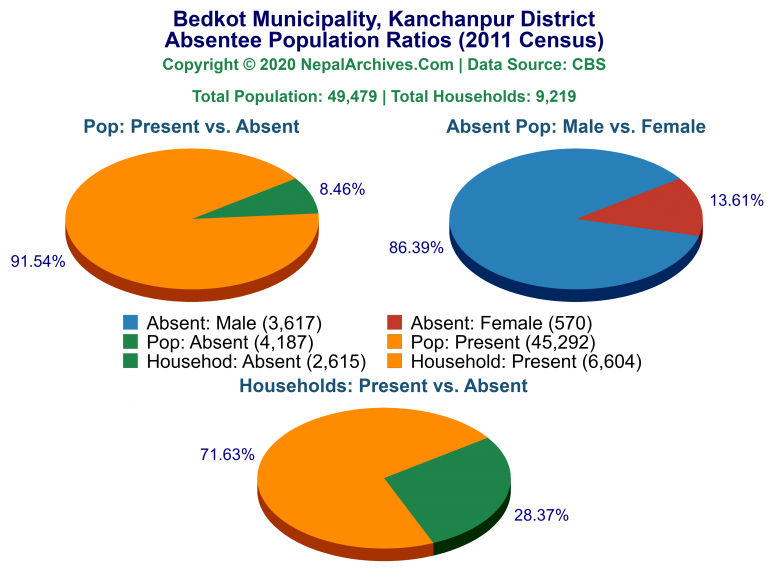 Ansentee Population Pie Charts of Bedkot Municipality