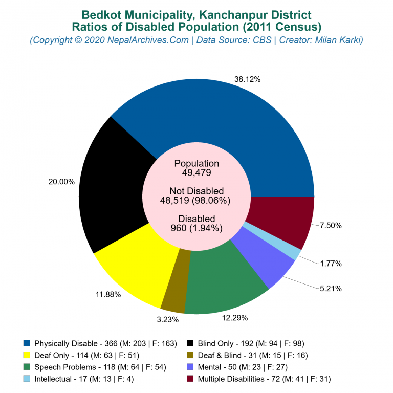 Disabled Population Charts of Bedkot Municipality