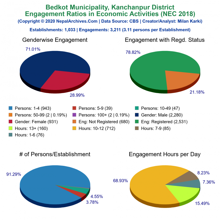 NEC 2018 Economic Engagements Charts of Bedkot Municipality