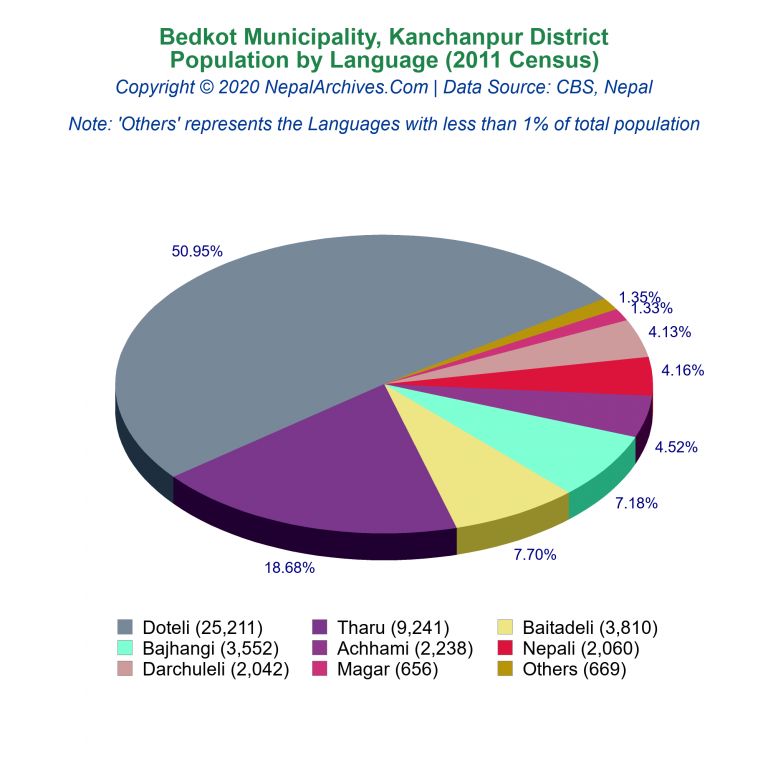 Population by Language Chart of Bedkot Municipality