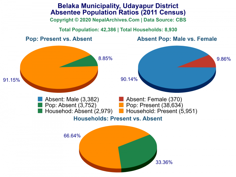 Ansentee Population Pie Charts of Belaka Municipality