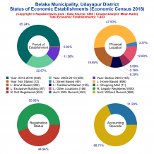 Belaka Municipality (Udayapur) | Economic Census 2018