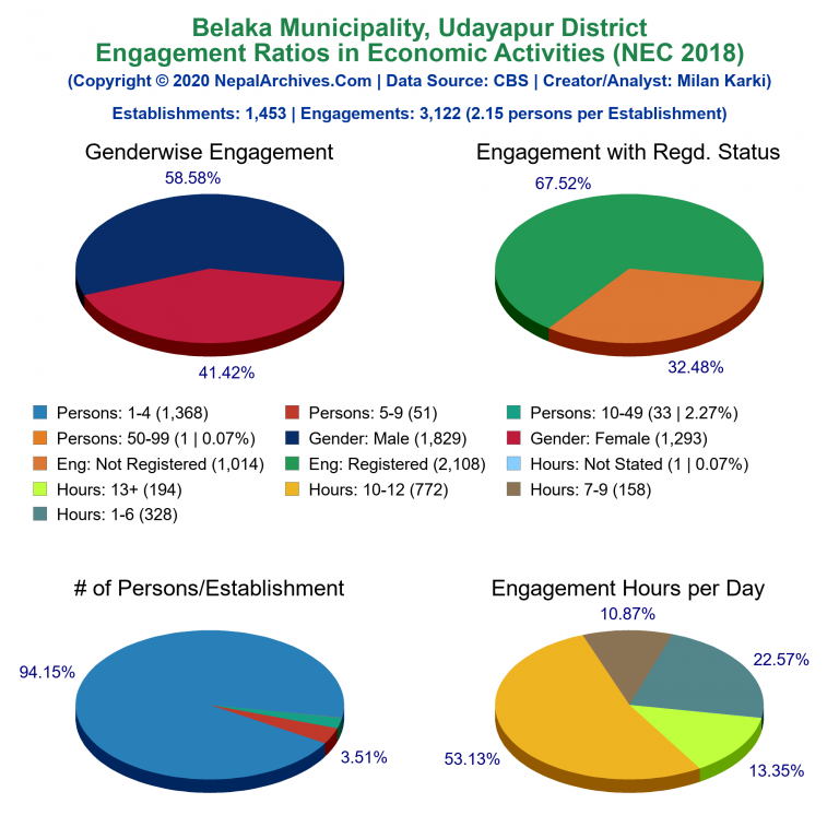 NEC 2018 Economic Engagements Charts of Belaka Municipality