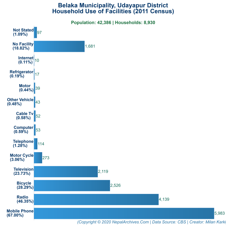 Household Facilities Bar Chart of Belaka Municipality