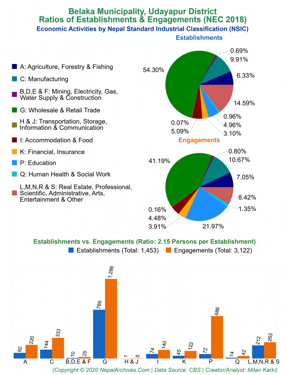 Economic Activities by NSIC Charts of Belaka Municipality