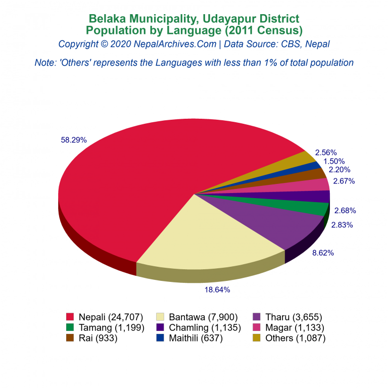 Population by Language Chart of Belaka Municipality