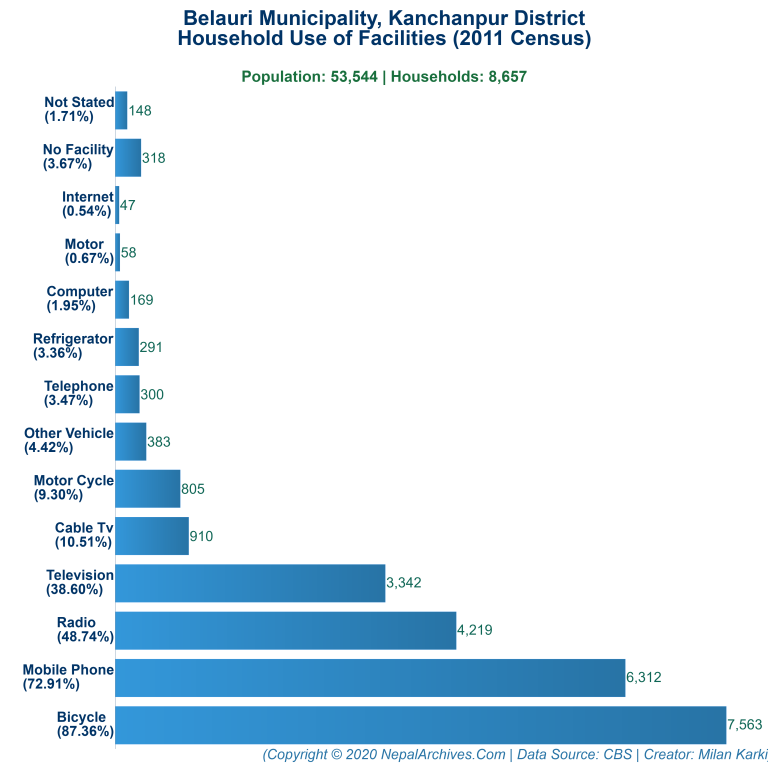 Household Facilities Bar Chart of Belauri Municipality