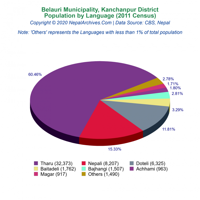 Population by Language Chart of Belauri Municipality