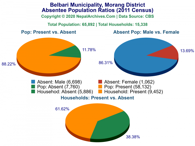 Ansentee Population Pie Charts of Belbari Municipality