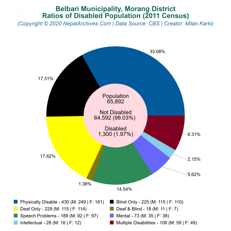 Disabled Population Charts of Belbari Municipality