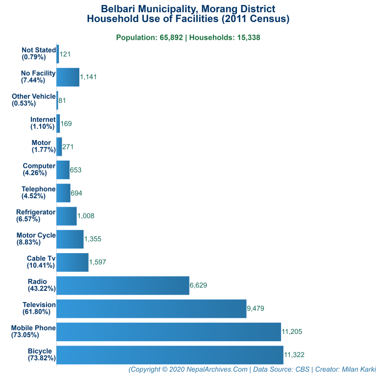 Household Facilities Bar Chart of Belbari Municipality