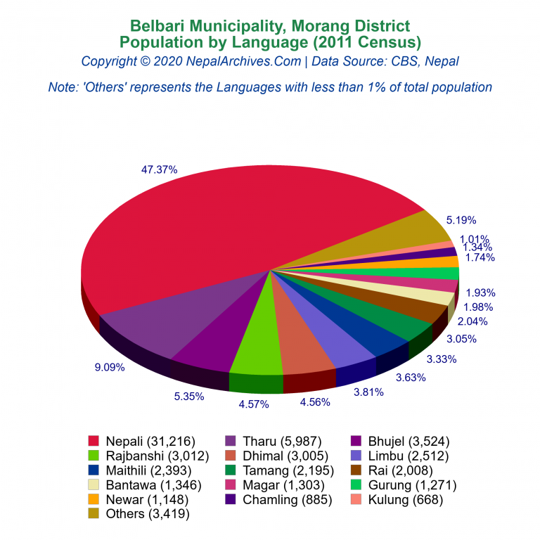 Population by Language Chart of Belbari Municipality