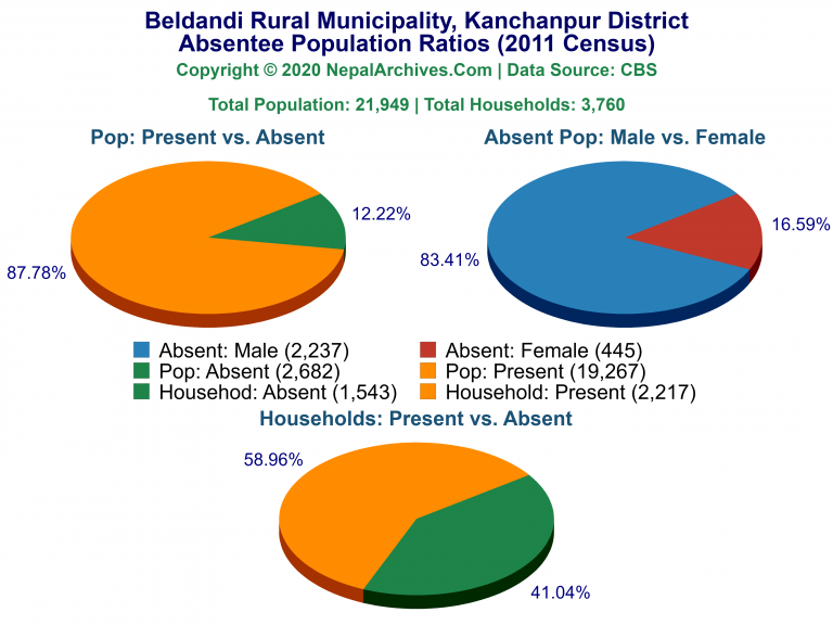 Ansentee Population Pie Charts of Beldandi Rural Municipality