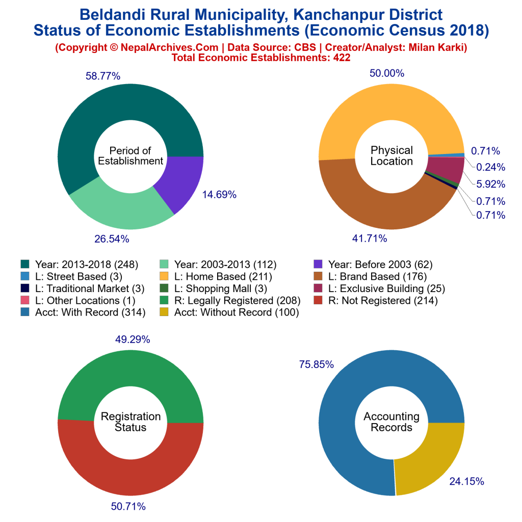 Status of Economic Establishments Piecharts of Beldandi Rural ...