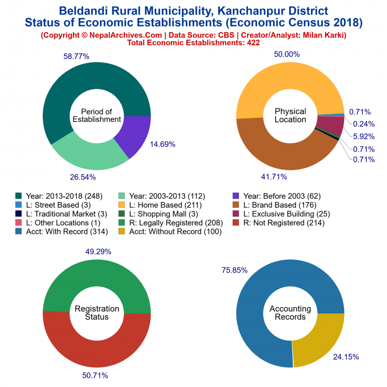 NEC 2018 Economic Establishments Charts of Beldandi Rural Municipality