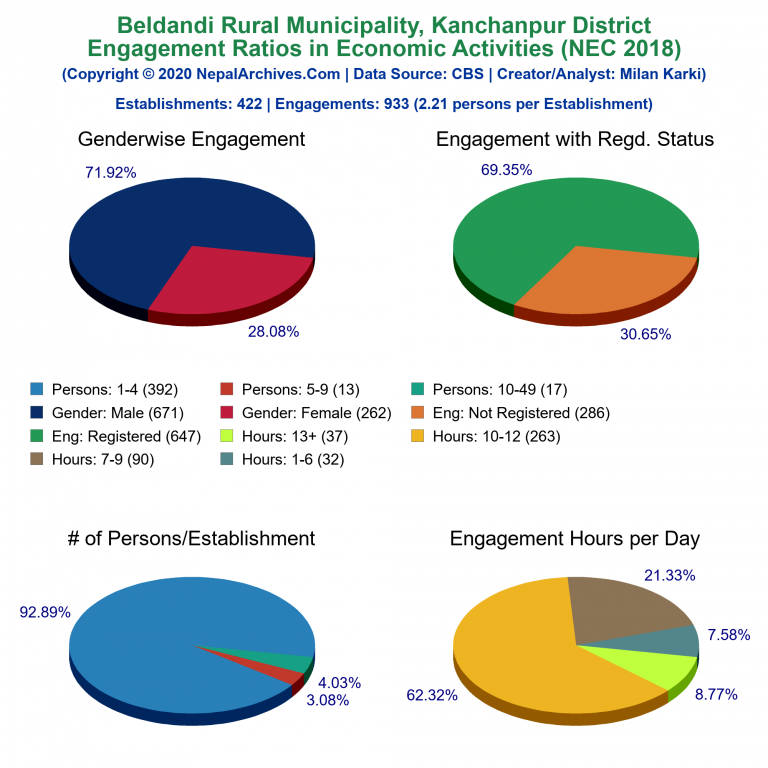 NEC 2018 Economic Engagements Charts of Beldandi Rural Municipality