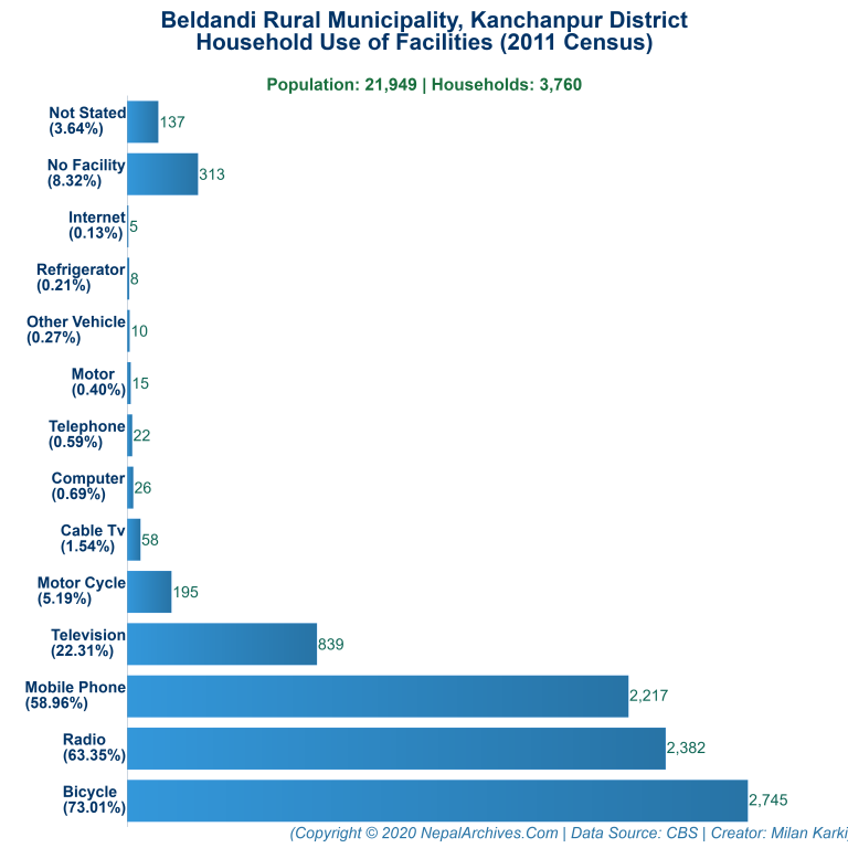 Household Facilities Bar Chart of Beldandi Rural Municipality