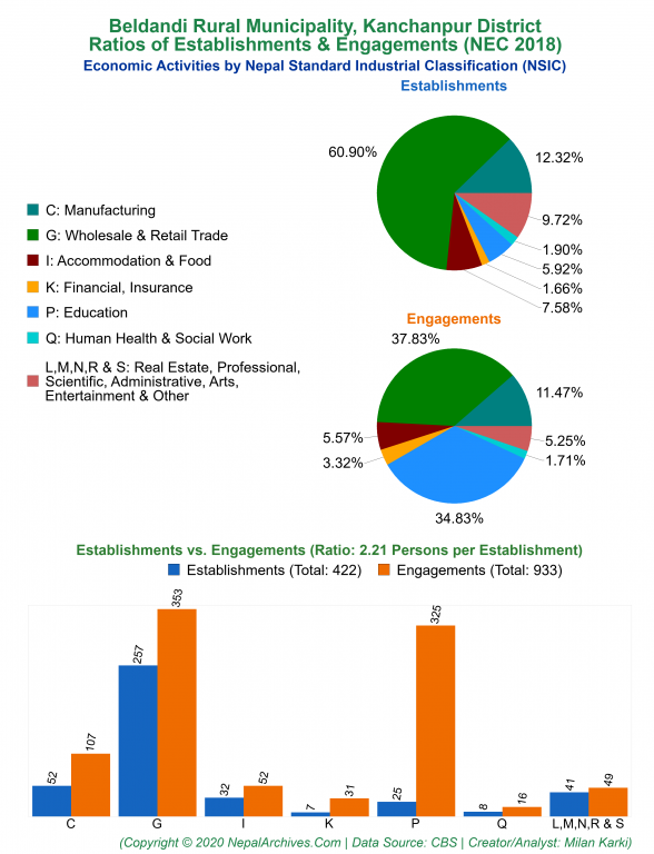 Economic Activities by NSIC Charts of Beldandi Rural Municipality