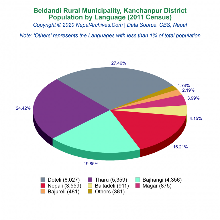 Population by Language Chart of Beldandi Rural Municipality