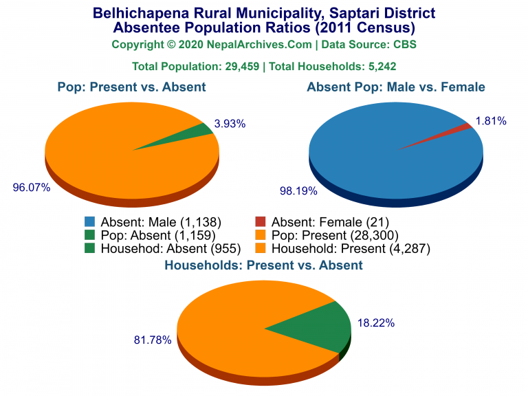 Ansentee Population Pie Charts of Belhichapena Rural Municipality