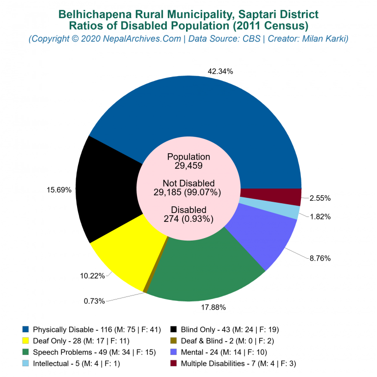 Disabled Population Charts of Belhichapena Rural Municipality
