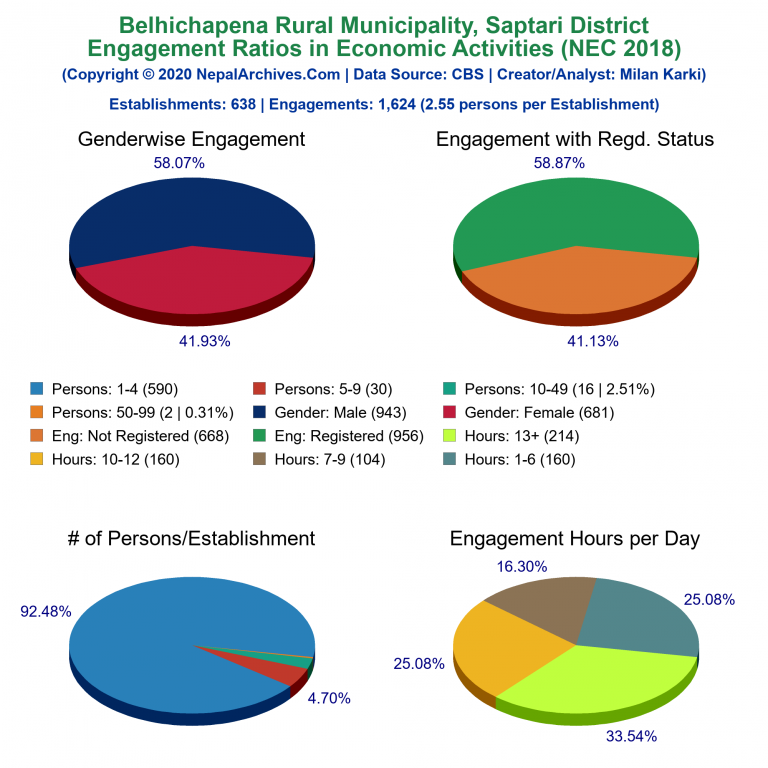 NEC 2018 Economic Engagements Charts of Belhichapena Rural Municipality