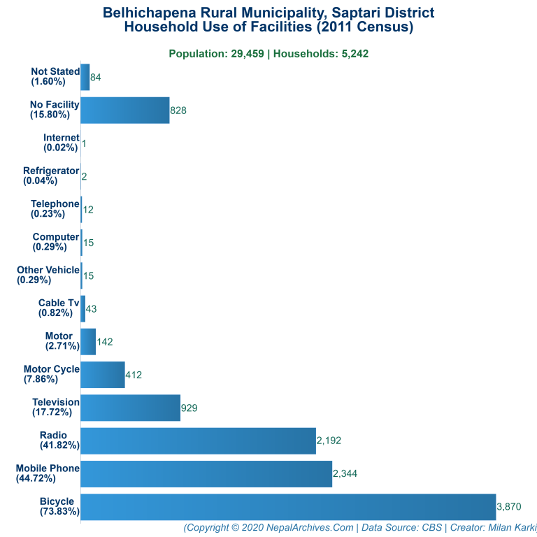 Household Facilities Bar Chart of Belhichapena Rural Municipality