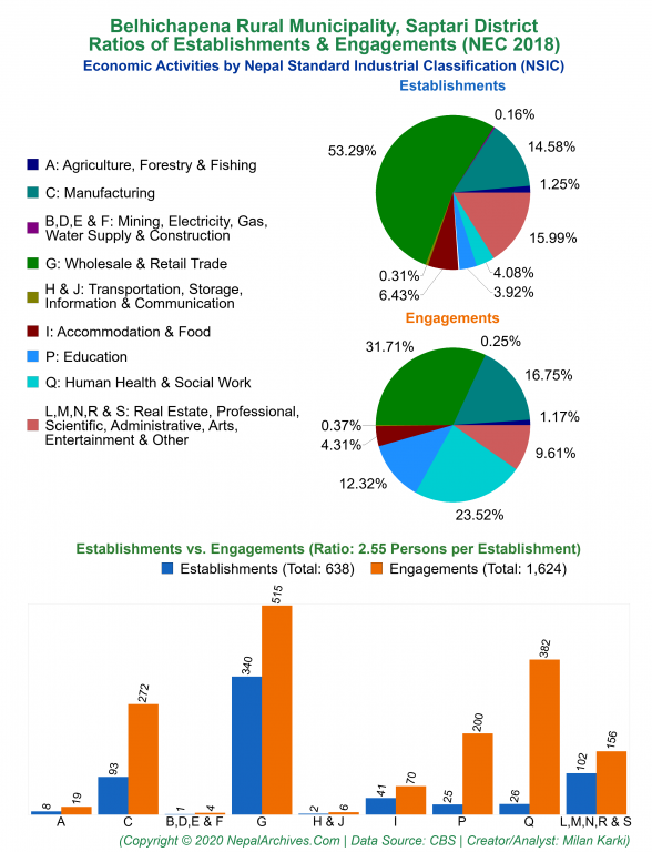 Economic Activities by NSIC Charts of Belhichapena Rural Municipality