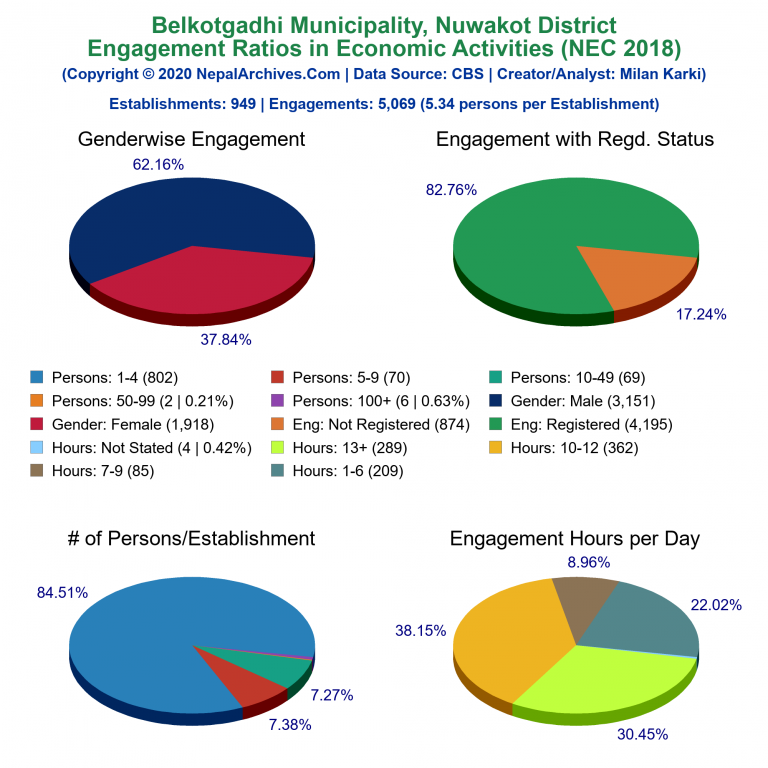 NEC 2018 Economic Engagements Charts of Belkotgadhi Municipality